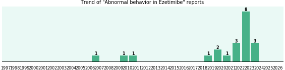 Could Ezetimibe cause Abnormal behavior? Could Ezetimibe cause Abnormal behavior?